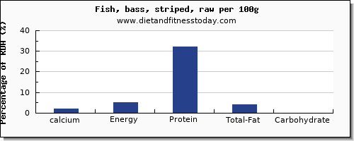 calcium and nutrition facts in sea bass per 100g